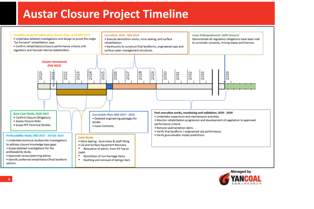 Austar Closure Project Timeline